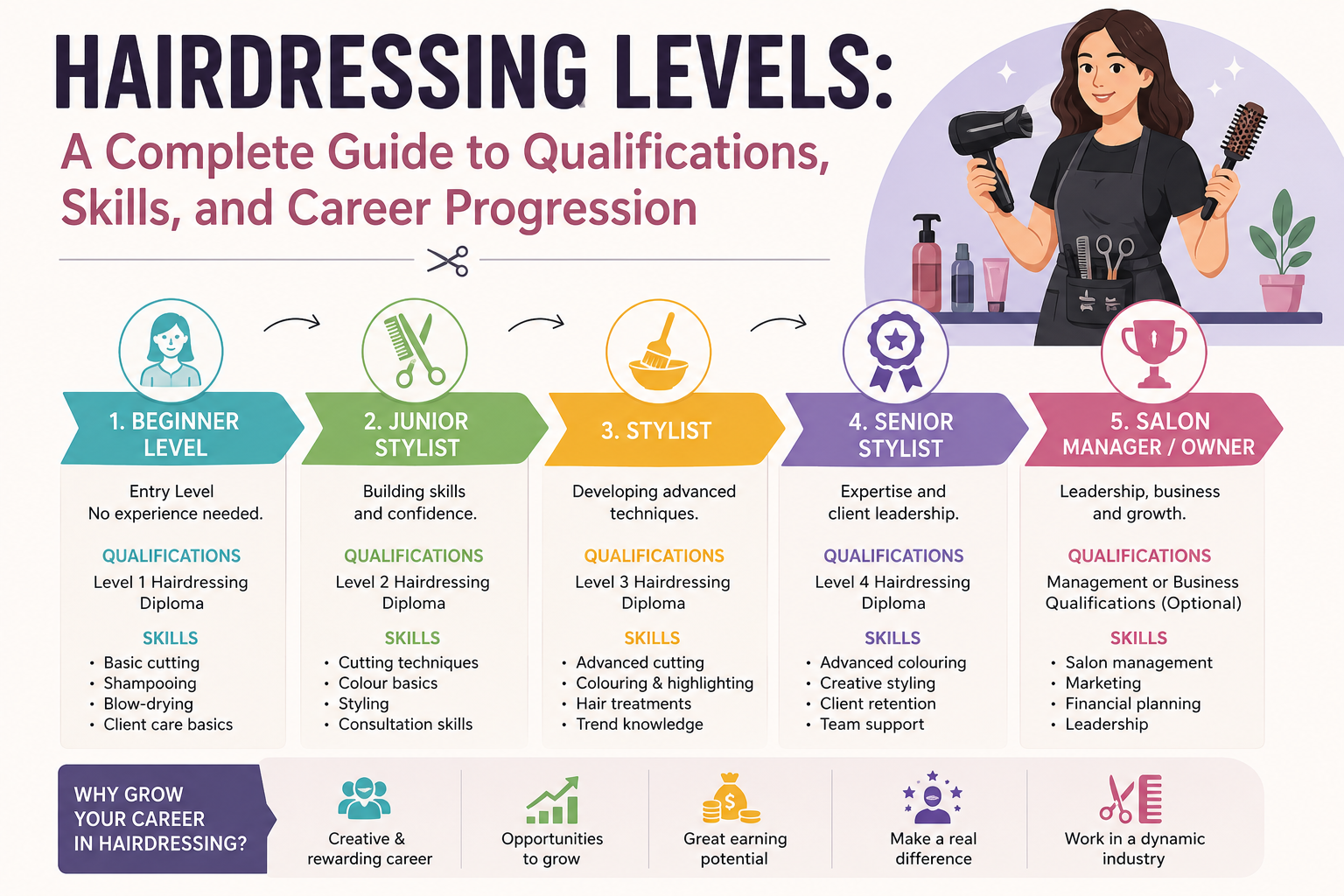 Hairdressing Levels